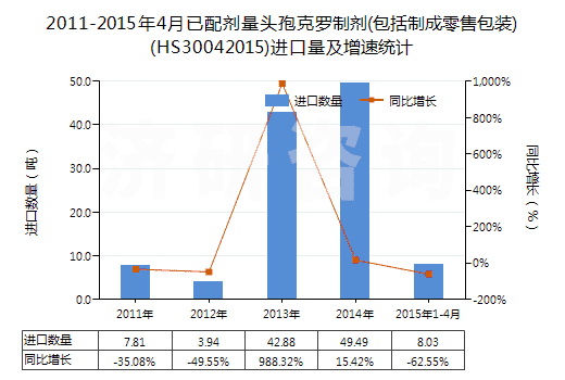 2011-2015年4月已配劑量頭孢克羅制劑(包括制成零售包裝)(HS30042015)進口量及增速統(tǒng)計